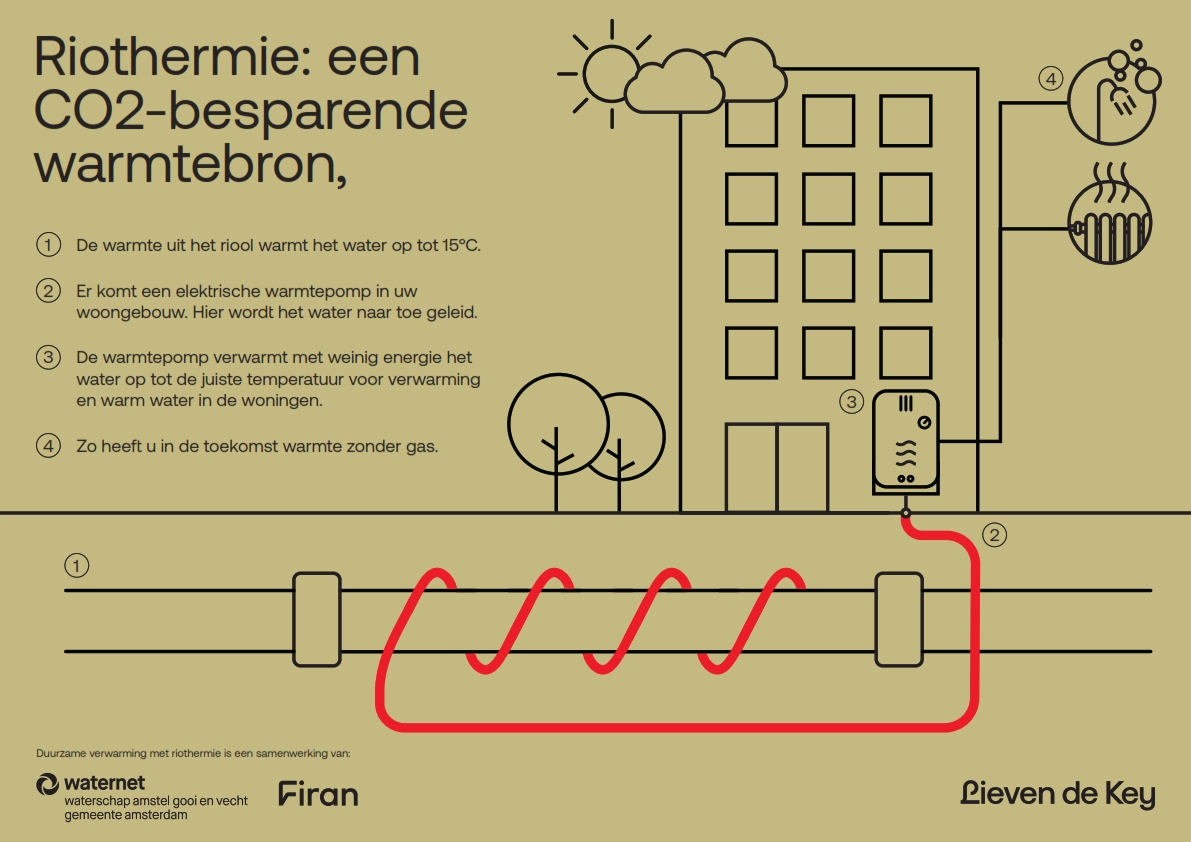 Schets met uitleg riothermie